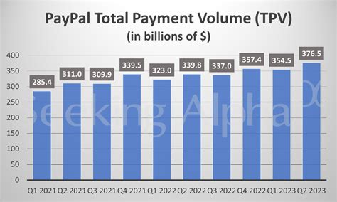tpv total payment volume|Total Payment Volume on PayPal: Global (Q3 2015 – Q1 2022).